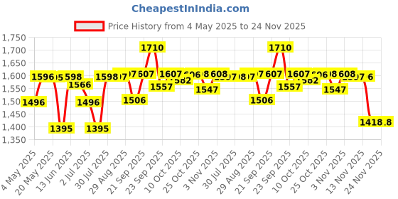 amazon.in PHILIPS Twinglow 20-Watt +20-Watt Led Up-Down Batten Tubelight (Y, Decorative Wall Light/Wall Lamp | Comet Indoor Wall Lamp 9-Watts B22 LED Warm White(Golden Yellow) LED Bulb, Pack Price History Graph from 4 May 2025 to 24 Nov 2025