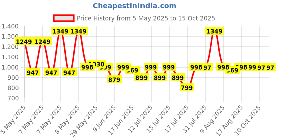 amazon.in PHILIPS Twinglow 20-Watt +20-Watt Led Up-Down Batten Tubelight (Yellow Uplight Relax Mode and White Downlight Work Mode) Aesthetic Design, Ambience of Downlight & Covelight from Tubelight Price History Graph from 5 May 2025 to 14 Oct 2025