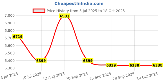 amazon.in Philips Twinglow 20-Watt +20-Watt Led Up-Down Batten Tubelight (Yellow Uplight Relax Mode and White Downlight Work Mode) Aesthetic Design, Ambience of Downlight & Covelight from Tubelight | Pack of 10 Price History Graph from 3 Jul 2025 to 18 Oct 2025