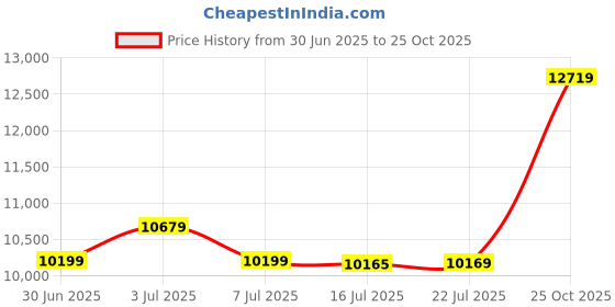 amazon.in PHILIPS Twinglow 20-Watt +20-Watt Led Up-Down Batten/Tubelight (Yellow Uplight Relax Mode and White Downlight Work Mode) Wholesale Factory Pack | Pack of 16 Price History Graph from 30 Jun 2025 to 25 Oct 2025