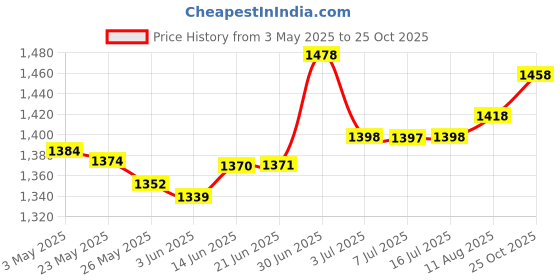 amazon.in PHILIPS Twinglow 25-Watt+25-Watt Led Up-Down Batten Led Tubelight (Warm White + Cool White),Pack of 1 Stellar Bright 10W B22 LED T-Bulb,Cool Day Light, Pack of 2 philips Price History Graph from 3 May 2025 to 25 Oct 2025