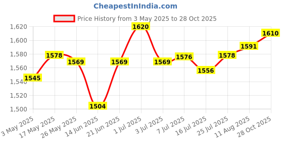 amazon.in PHILIPS Twinglow 25-Watt+25-Watt Led Up-Down Batten Led Tubelight (Warm White + Cool White),Pack of 1 Stellar Bright 10W B22 LED T-Bulb,Cool Day Light, Pack of 3 Price History Graph from 3 May 2025 to 28 Oct 2025