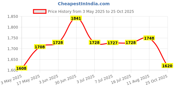 amazon.in PHILIPS Twinglow 25-Watt+25-Watt LED Up-Down Batten Tubelight (Warm White + Cool White), Pack of 1 20W Ujjwal Batten for Home, Cool Day Light, Pack of 4 Price History Graph from 3 May 2025 to 25 Oct 2025