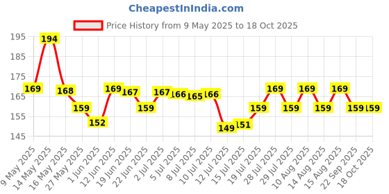 amazon.in PHILIPS Ujjwal 20-Watt LED Batten, Cool Day Light, 4 feet philips Price History Graph from 9 May 2025 to 18 Oct 2025