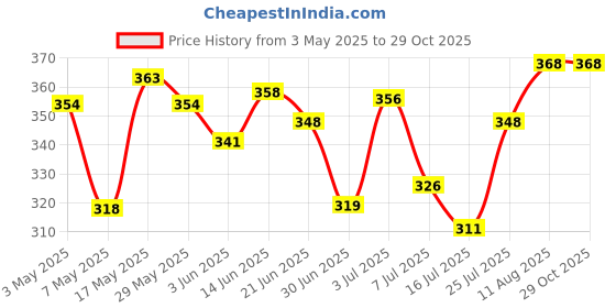 amazon.in PHILIPS Ujjwal 20-Watt LED Batten, Cool Day Light, 4 feet Base E14 2.7-Watts LED Lamp (Golden Yellow and Warm White, Pack of 1) Price History Graph from 3 May 2025 to 29 Oct 2025