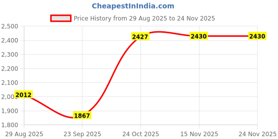 amazon.in PHILIPS Ujjwal Plus Rechargeable LED Lantern | 32 LEDs, 250 lm Rechargeable Emergency Light (Dark Blue), Pack of 2 Price History Graph from 29 Aug 2025 to 24 Nov 2025
