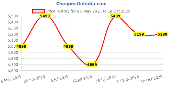 amazon.in Philips Ultinon Access LED car headlight bulb (H7/H18), ultra-compact direct-fit, 80%, 6000K, set of 2 Price History Graph from 6 May 2025 to 18 Oct 2025