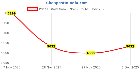 amazon.in philips automotive Philips Ultinon Access LED car headlight bulb (HB3/HB4), ultra-compact direct-fit, 80%, 6000K, set of 2 philips automotive Price History Graph from 7 Nov 2025 to 1 Dec 2025