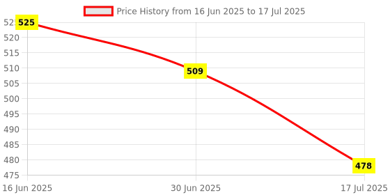 amazon.in PHILIPS Uniform Brightness: with an Impressive 75lm/watt, This downlighter Provides consistent and Even Illumination Across Your Space, eliminating Any Dark Spots or Shadows. Price History Graph from 16 Jun 2025 to 17 Jul 2025