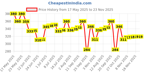 amazon.in Philips uniquely designed pack of 4 nourishing serum strips with vitamin E and Moroccan Argan Oil | Nourishcare straightener (BHS526/00) replaceable serum strip | BHE050/00 Price History Graph from 17 May 2025 to 22 Nov 2025