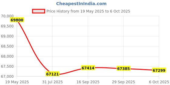 amazon.in PHILIPS Versuni Latte Go Fully Automatic Bean To Cup Espresso Coffee Machine,3 One Touch Button Coffees (Cappuccino,Black Coffee,Espresso),15 Bars,Ceramic Grinder- 2 Year Brand Warranty - Ep2230/10 Price History Graph from 19 May 2025 to 6 Oct 2025