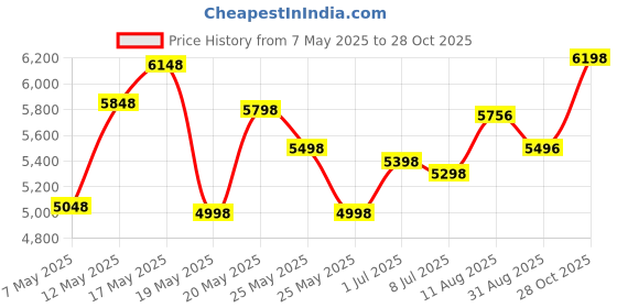 amazon.in Philips Viva Collection Hd4928/01 2100-Watt Induction Cooktop (Black) & Philips Hl7505/02 500-Watt Mixer Grinder With 3 Jars (Red)- Dry Jar, Chutney And Wet Jar Price History Graph from 7 May 2025 to 28 Oct 2025