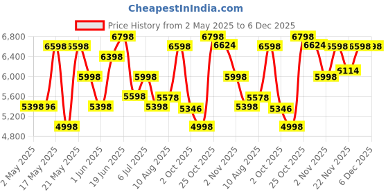amazon.in Philips Viva Collection HD4928/01 2100-Watt Induction Cooktop (Black) (Pack of 2) Price History Graph from 2 May 2025 to 6 Dec 2025