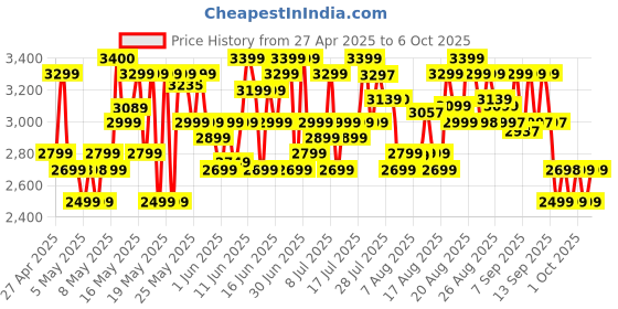 amazon.in Philips Viva Collection HD4928/01 2100-Watt Induction Cooktop, Soft Touch Button with Crystal Glass (Black) Price History Graph from 27 Apr 2025 to 6 Oct 2025