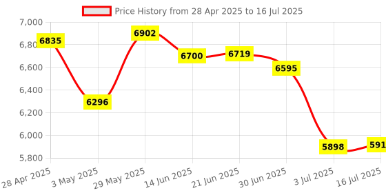 amazon.in PHILIPS Viva Collection HD4938/01 2100-Watt Glass Induction Cooktop with Sensor Touch & Philips 300 Watt Lightweight Hand Mixer, Blender with 5 Speed Control Settings Price History Graph from 28 Apr 2025 to 16 Jul 2025