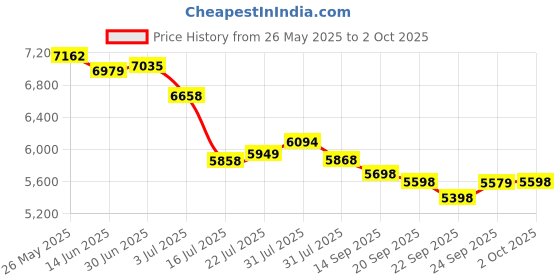 amazon.in PHILIPS Viva Collection HD4938/01 2100-Watt Glass Induction Cooktop with Sensor Touch (Black) & Philips Daily Collection HD2582/00 830-Watt 2-Slice Pop-up Toaster (White) Price History Graph from 26 May 2025 to 2 Oct 2025
