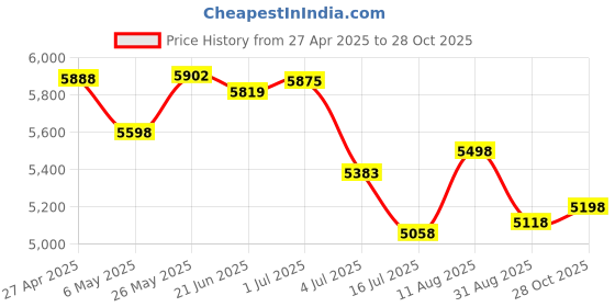 amazon.in Philips Viva Collection HD4938/01 2100-Watt Induction Cooktop with Sensor Touch (Black) & Philips GC181 Heavy Weight 1000-Watt Dry Iron (Black) Price History Graph from 27 Apr 2025 to 28 Oct 2025