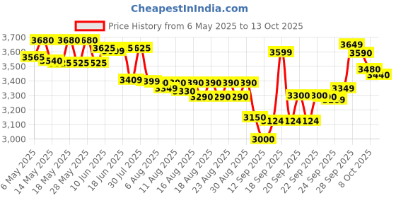 amazon.in Philips VIVA COLLECTION HL7577/00 600 Juicer,600 Watts philips Price History Graph from 6 May 2025 to 13 Oct 2025