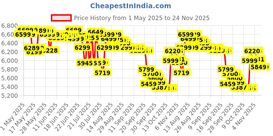 amazon.in Philips Viva Collection HR1832/00 1.5-Litre Juicer, Ink Black philips Price History Graph from 1 May 2025 to 23 Nov 2025