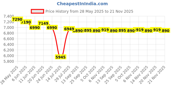 amazon.in PHILIPS Viva Collection Hr1832/00 Juicer, 1.5-Litre, Ink Black, 400 Watts, Pack of 1 philips Price History Graph from 28 May 2025 to 21 Nov 2025
