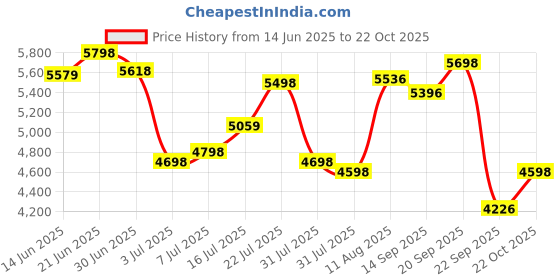 amazon.in Philips Viva Collection Induction Cooktop & Philips 300 Watt Lightweight Hand Mixer, Blender with 5 Speed Control Settings, Stainless Steel Accessories and 2 Years Warranty Price History Graph from 14 Jun 2025 to 22 Oct 2025