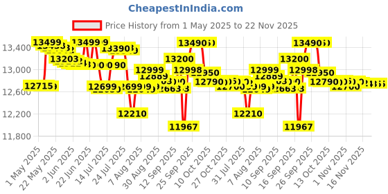 amazon.in Philips Viva Collection Masticating juicer HR1887/81 XL Tube, 70 mm Quick Clean philips Price History Graph from 1 May 2025 to 22 Nov 2025