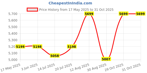 amazon.in Philips WeatherVision LED car headlight bulb (H4/H19), ultra-compact direct-fit, Halogen color match, easy install, LED performance, 3500K, set of 2 Price History Graph from 17 May 2025 to 31 Oct 2025