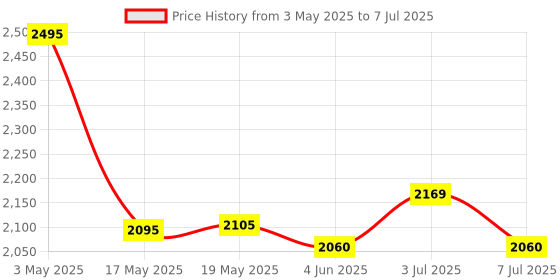 amazon.in PHILIPS WiZ Neo 12W B22 Wi-Fi & Bluetooth LED Smart Bulb with Music Sync, Compatible with Amazon Alexa & Google Assistant, 16 Million Colours & Motion Sensing Technology | Pack of 4 philips Price History Graph from 3 May 2025 to 7 Jul 2025