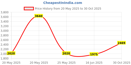 amazon.in Philips Wiz Smart WI-Fi LED Bulb B22 10-Watt, 16 Million Colors , Compatible with Amazon Alexa and Google Assistant- (Pack of 4) Price History Graph from 20 May 2025 to 30 Oct 2025