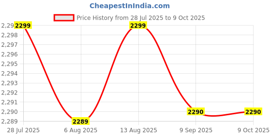 amazon.in Philips Wiz Smart WI-Fi LED Bulb E27 10-Watt, 16 Million Colors , Compatible with Amazon Alexa and Google Assistant- (Pack of 4) Price History Graph from 28 Jul 2025 to 8 Oct 2025