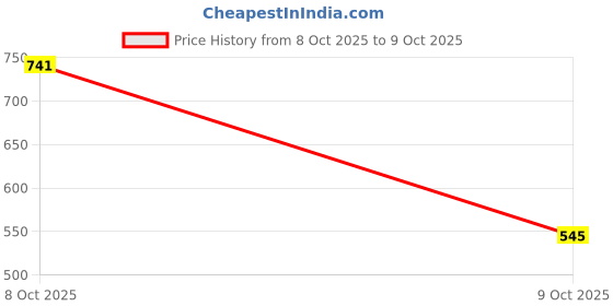 amazon.in Philips Wiz Smart WI-Fi LED Bulb E27 9-Watt, 16 Million colors , Compatible with Amazon Alexa and Google Assistant, Pack of 1 Price History Graph from 28 Aug 2025 to 8 Oct 2025