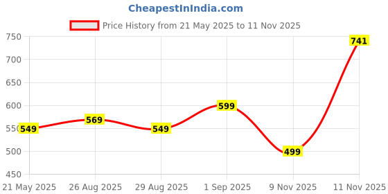 amazon.in Philips Wiz Wi-Fi Enabled B22 9-Watt LED Smart Bulb, Compatible with Amazon Alexa and Google Assistant(16M Colours +Shades of White + Dimmable + Tunable),Pack of 1 philips Price History Graph from 21 May 2025 to 9 Nov 2025