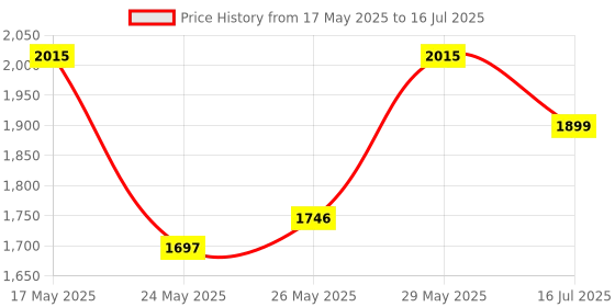 amazon.in Philips Wiz Wi-Fi Enabled B22 9-Watt LED Smart Bulb, Compatible with Amazon Alexa and Google Assistant(16M Colours +Shades of White + Dimmable + Tunable),Pack of 4 philips Price History Graph from 17 May 2025 to 16 Jul 2025