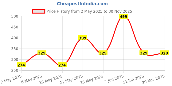 amazon.in phillin L-Shaped Mixer Cover - Stylish and Durable Grey Case for Kitchen Mixers | Waterproof Dust Cover's phillin Price History Graph from 2 May 2025 to 30 Nov 2025