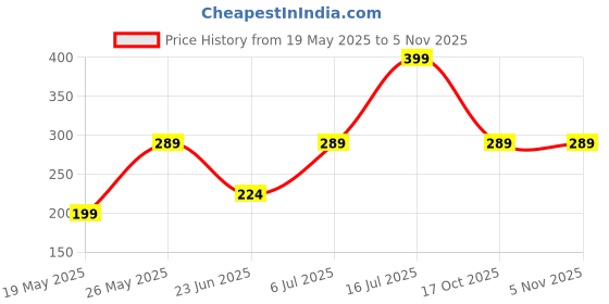 amazon.in PHILLIN Messenger Shoulder Bag Cover Waterproof, Laptop Bag's Rain Case Protection with Carrying Pouch, Office Bag Rain's Covar Waterproof Pu Material - Grey phillin Price History Graph from 19 May 2025 to 2 Nov 2025