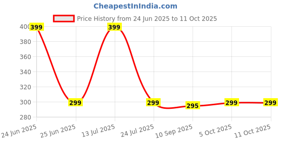 amazon.in phillin PHLLIN Table Tennis Racket Cover I TT Racket Bag I Soft Feel Portable Waterproof Table Tennis Bat Carrier I Ping Pong Paddle Case I Table Tennis Practice Equipment - Grey phillin Price History Graph from 24 Jun 2025 to 9 Oct 2025