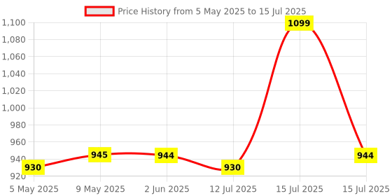 amazon.in Phillips' Automotive H4 12342 Racingvision Gt200 12V 60/55W P43T-38 B1|Pack Of 1|Silver/White, Halogen Price History Graph from 5 May 2025 to 15 Jul 2025