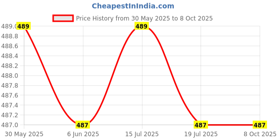 amazon.in Philocaly Enterprise Mixer with Stainless Steel Attachments, 7 -Speed, Includes; Beaters, Dough Hooks, Ice-Cream Egg Cake/Cream Mix, Egg Bitter (Color May Vary) philocaly enterprise Price History Graph from 30 May 2025 to 8 Oct 2025