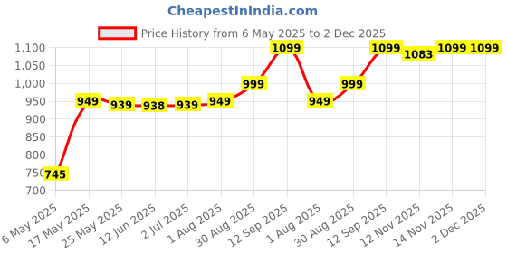amazon.in Philonext Badminton Shuttlecocks, 12Pcs Goose Feather Shuttlecocks Stable & Durable Sports Training Balls for Indoor Outdoor Game, White Price History Graph from 6 May 2025 to 2 Dec 2025