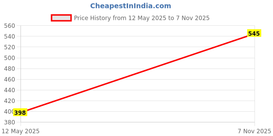 amazon.in PHILOSHOP 9 Layer Shoe Rack Cover Only – Portable Foldable Non-Woven Zipper Fabric Cover for Shoe Stand – Dustproof, Breathable Organizer Price History Graph from 12 May 2025 to 7 Nov 2025