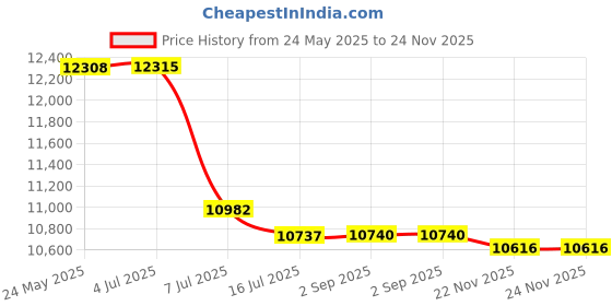 amazon.in Philosophy Amazing Grace 4.0 oz Eau de Toilette Spray Price History Graph from 24 May 2025 to 22 Nov 2025