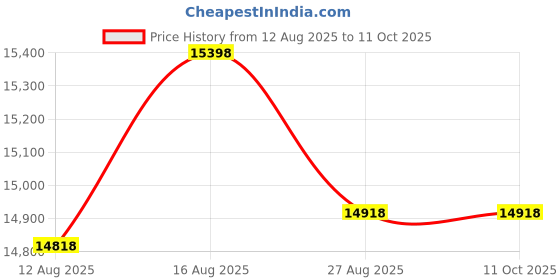 amazon.in Philosophy Gym Aerobic Exercise Adjustable High Step Platform, with 4 Risers Included - Green Price History Graph from 12 Aug 2025 to 10 Oct 2025