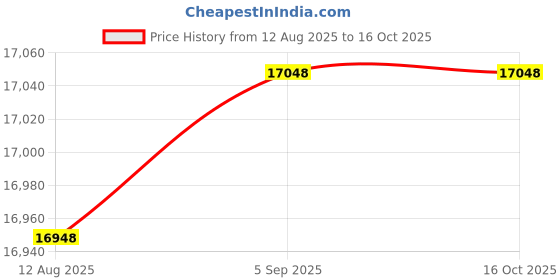 amazon.in Philosophy Gym Aerobic Exercise Adjustable Step Platform, Health Club Size, with 4 Risers - Gray Price History Graph from 12 Aug 2025 to 16 Oct 2025