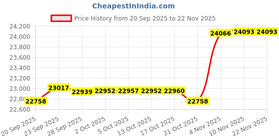 amazon.in PHILTOP 21-5219 Power Steering Pump Fit For 2000-2004 Xterra 3.3L, 1999-2004 Frontier 3.3L Power Steering Pump Price History Graph from 20 Sep 2025 to 22 Nov 2025