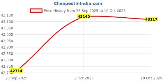 amazon.in PHILTOP Alternator Compatible with 2009-2012 C300, 2010-2012 GLK350 Replacement 14051N,14051 Price History Graph from 28 Sep 2025 to 10 Oct 2025