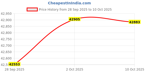 amazon.in PHILTOP Alternator Compatible with 2012 Focus Replacement 11618N Price History Graph from 28 Sep 2025 to 10 Oct 2025