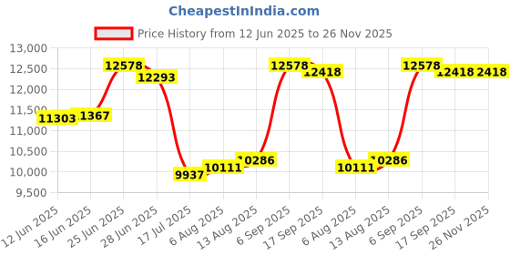 amazon.in PHILTOP Belt Tensioner Pulley F4ZE6B209AD Fit For Mustang 1994-1995, Automatic Drive Belt Tensioner Assembly with Pulley Price History Graph from 12 Jun 2025 to 26 Nov 2025