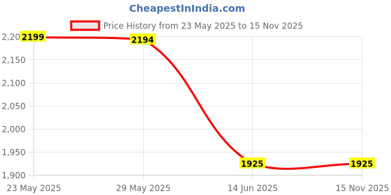 amazon.in PHILTOP Cabin Air Filter ACF002U2 with Activated Carbon Fit for CF10134 Price History Graph from 23 May 2025 to 13 Nov 2025