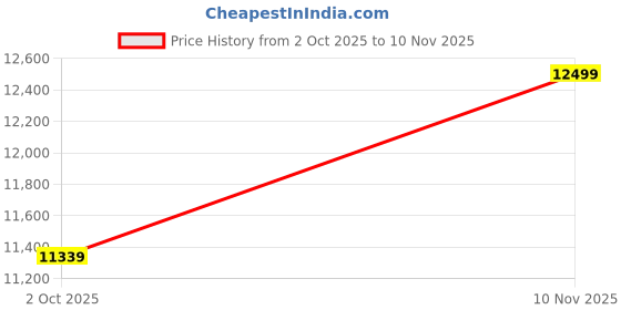 amazon.in PHIRKCRAFT Solid Wood Wing Chair for Living Room/Footrest for Bedroom, Velvet Accent Chair with Pouffes, High Back, Single Seater Sofa with Stool, Orange Price History Graph from 2 Oct 2025 to 10 Nov 2025