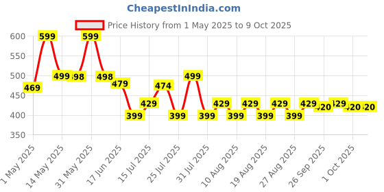 amazon.in Phirki Smart 2L Heavy-Duty Pressure Sprayer – Mist & Stream, Hand Pump for Home, Garden, Pest Control & Cleaning, Portable Hand Compress, Multi-Use Watering Can. Price History Graph from 1 May 2025 to 9 Oct 2025